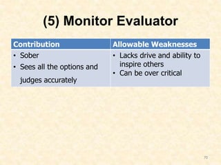 (5) Monitor Evaluator
Contribution Allowable Weaknesses
• Sober
• Sees all the options and
judges accurately
• Lacks drive and ability to
inspire others
• Can be over critical
70
 
