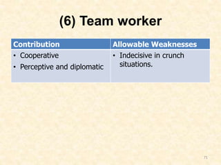 (6) Team worker
Contribution Allowable Weaknesses
• Cooperative
• Perceptive and diplomatic
• Indecisive in crunch
situations.
71
 