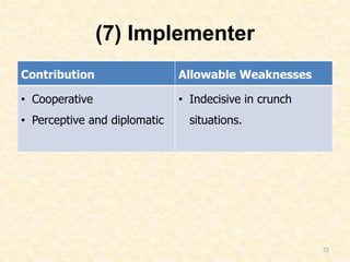 (7) Implementer
Contribution Allowable Weaknesses
• Cooperative
• Perceptive and diplomatic
• Indecisive in crunch
situations.
72
 