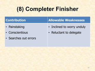 (8) Completer Finisher
Contribution Allowable Weaknesses
• Painstaking
• Conscientious
• Searches out errors
• Inclined to worry unduly
• Reluctant to delegate
73
 