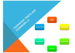 Honesty/
Integrity
Selflessness
Dependability
Enthusiasm
Responsibility
Cooperativeness
 