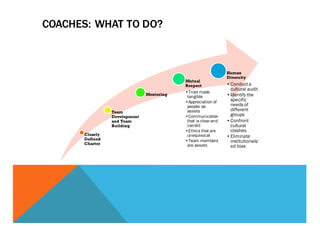 COACHES: WHAT TO DO?
Clearly
Defined
Charter
Team
Development
and Team
Building
Mentoring
Mutual
Respect
•Trust made
tangible
•Appreciation of
people as
assets
•Communication
that is clear and
candid
•Ethics that are
unequivocal
•Team members
are assets
Human
Diversity
•Conduct a
cultural audit
•Identify the
specific
needs of
different
groups
•Confront
cultural
clashes
•Eliminate
institutionaliz
ed bias
 