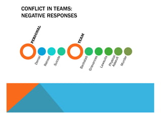 CONFLICT IN TEAMS:
NEGATIVE RESPONSES
 