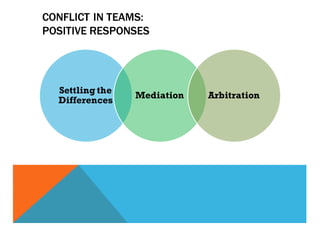 CONFLICT IN TEAMS:
POSITIVE RESPONSES
Settling the
Differences
Mediation Arbitration
 