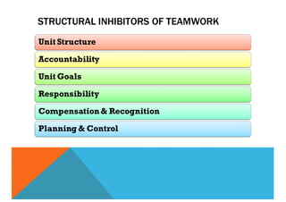 STRUCTURAL INHIBITORS OF TEAMWORK
Unit Structure
Accountability
Unit Goals
Responsibility
Compensation& Recognition
Planning & Control
 