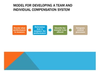 MODEL FOR DEVELOPING A TEAM AND
INDIVIDUAL COMPENSATION SYSTEM
Decide what
performance
to measure
Determine
how to
measure the
performance
Identify the
rewards to be
offered
Integrate
related
processes
 