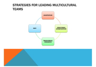 STRATEGIES FOR LEADING MULTICULTURAL
TEAMS
ADAPTATION
STRUCTURAL
INTERVENTION
MANAGERIAL
GUIDANCE
EXIT
 