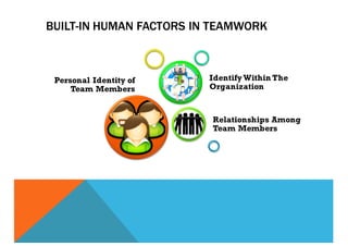 BUILT-IN HUMAN FACTORS IN TEAMWORK
Personal Identity of
Team Members
Relationships Among
Team Members
Identify Within The
Organization
 