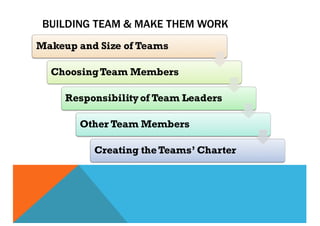 BUILDING TEAM & MAKE THEM WORK
Makeup and Size of Teams
ChoosingTeam Members
Responsibilityof Team Leaders
Other Team Members
Creating theTeams’ Charter
 
