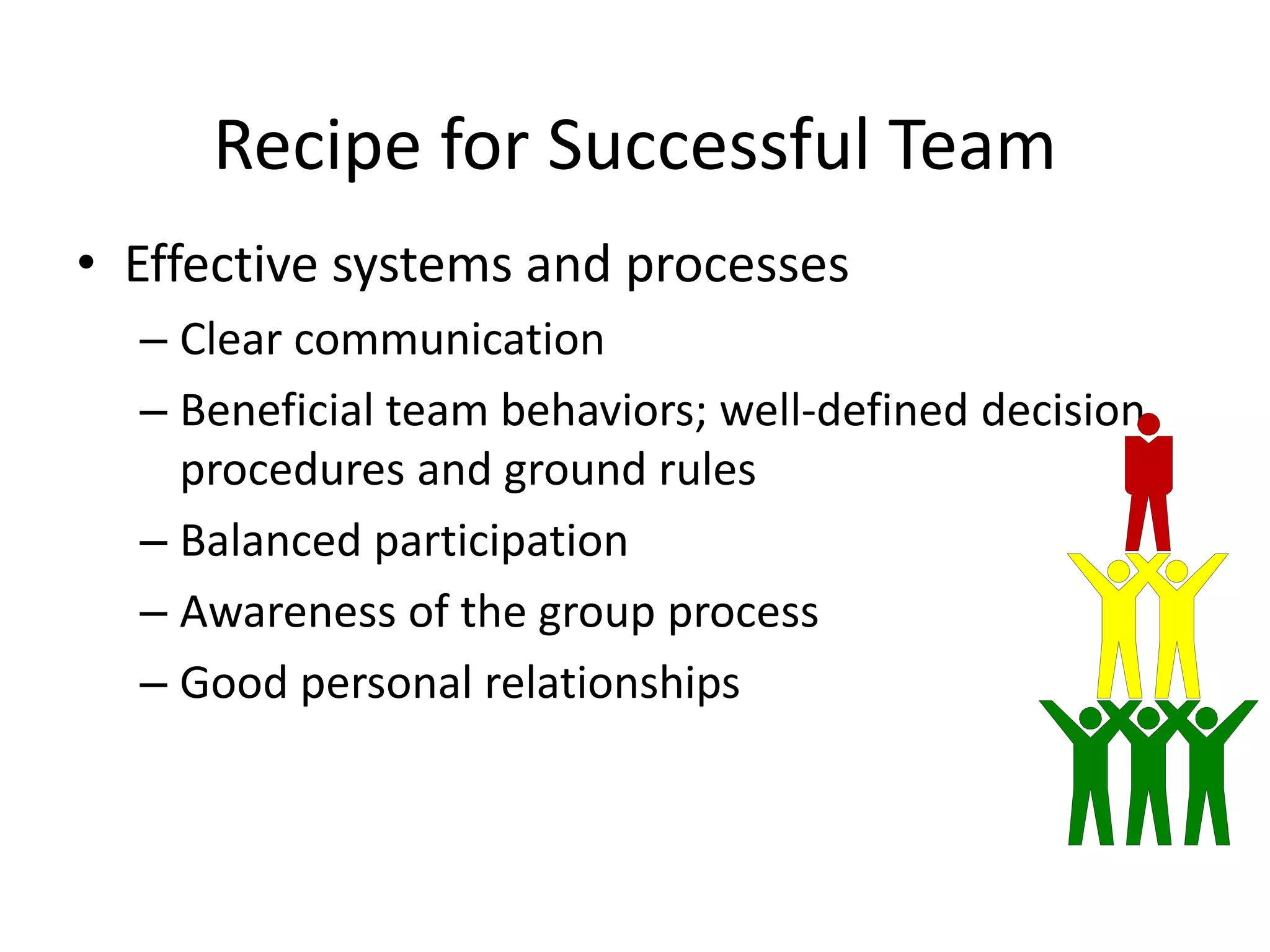 Recipe for Successful Team
• Effective systems and processes
– Clear communication
– Beneficial team behaviors; well-defined decision
procedures and ground rules
– Balanced participation
– Awareness of the group process
– Good personal relationships
 