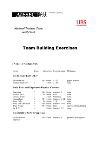 trained and supported by
Team Building Exercises
TABLE OF CONTENTS:
NAME PAGE DURATION PARTICIPANTS MATERIAL
Get to Know Each Other
Personal Crest 2 15 - 30 min. 4 - 12 paper, markers
Intimate Interviews 2 15 min. 2 - 10 none
Build Trust and Experience Physical Closeness
Aeroplane 3 10 - 20 min. teams of 5 none
Back to Back 3 5 - 10 min. Pairs none
Crossed Wires 3 5 min. Unlimited none
Human Knot 3 10 - 15 min. teams of 6 -12 none
Trust Falls 4 5 - 20 min. 5 - 8 chair
Trust Falls 2 (Circle) 4 10 - 30 min. teams of 7 -12 none
Trust Walks 4 10 - 30 min. Pairs scarves for blindfolding
Up & Fly 4 10 min. teams of 5 - 7 none
Co-operate to Solve Group Task
Perfect Squares
Exercise
5 25 - 45 min. teams of 5 prepared puzzle pieces
 