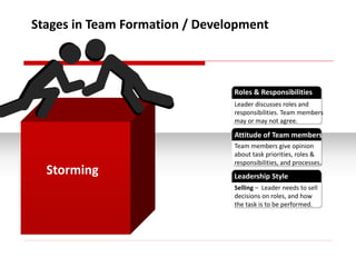 Stages in Team Formation / Development

                                  Roles & Responsibilities
                       ...