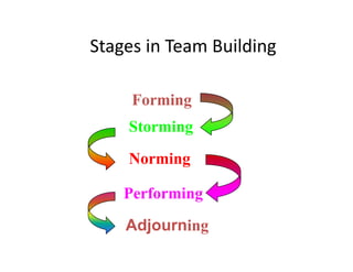 Stages in Team Building
Stages in Team Building
Forming
Storming
Norming
i
Performing
Adjourning
Adjourni
Adj
ing

 