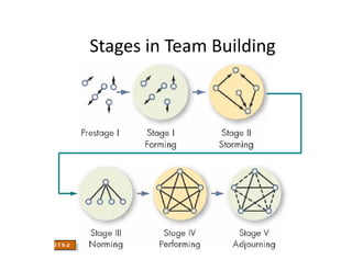 Stages in Team Building
Stages in Team Building

 