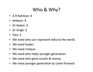 Who & Why?
•
•
•
•
•
•
•
•
•
•
•

A R Rahman: 4
Ambani: 4
Dr Kalam: 3
g
Dr Singh: 2
Tata: 2
We need who can represent India to the world. 
We need who can represent India to the world.
We need leader
We need critique 
We need critique
We need who helps younger generation
We need who gives results & money
We need who gives results & money
We need younger generation to come forward.

 