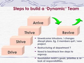 Drive Strive Revive Arrive Thrive Unwelcome intrusions / changes disrupt plans. Eg. 2 members quit / new project. Restructuring of department ? Need to backtrack few steps to regroup. Reestablish team ’ s goals, priorities & re-look at responsibilities.  Steps to build a  ‘ Dynamic ’  Team 