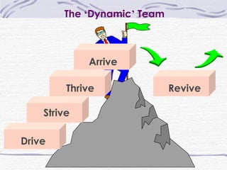 The  ‘ Dynamic ’  Team Drive Strive Revive Arrive Thrive 
