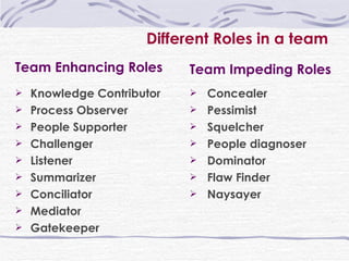 Different Roles in a team Knowledge Contributor Process Observer People Supporter Challenger Listener Summarizer Conciliator Mediator Gatekeeper Team Enhancing Roles Team Impeding Roles Concealer Pessimist Squelcher People diagnoser Dominator Flaw Finder Naysayer 