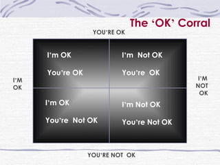 The  ‘ OK ’  Corral YOU ’ RE OK I ’ m OK You ’ re OK I ’ m  Not OK You ’ re  OK   I ’ m OK You ’ re  Not OK I ’ m Not OK You ’ re Not OK I ’ M  OK I ’ M  NOT  OK YOU ’ RE NOT  OK  