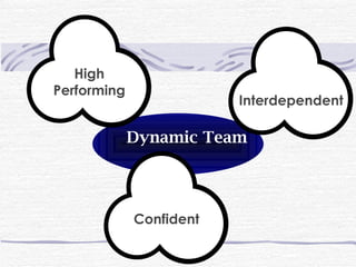 Dynamic Team High Performing Interdependent Confident 