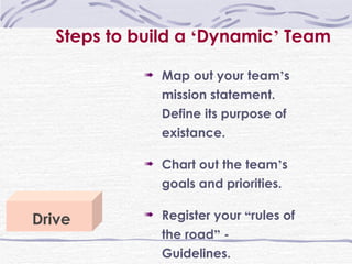 Steps to build a  ‘ Dynamic ’  Team Drive Map out your team ’ s mission statement. Define its purpose of existance. Chart out the team ’ s goals and priorities. Register your  “ rules of the road ”  - Guidelines. 
