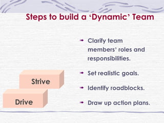Drive Strive Clarify team members ’  roles and responsibilities. Set realistic goals. Identify roadblocks. Draw up action plans. Steps to build a  ‘ Dynamic ’  Team 