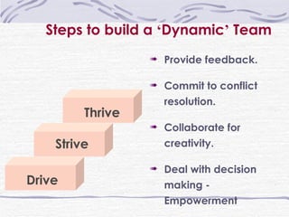 Drive Strive Thrive Provide feedback. Commit to conflict resolution. Collaborate for creativity. Deal with decision making - Empowerment Steps to build a  ‘ Dynamic ’  Team 