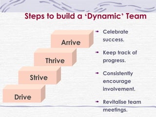 Drive Strive Arrive Thrive Celebrate success. Keep track of progress. Consistently encourage involvement. Revitalise team meetings. Steps to build a  ‘ Dynamic ’  Team 