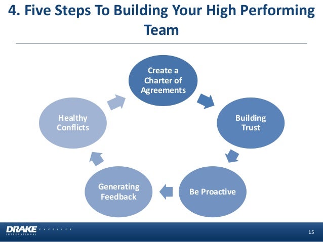 Team Building Magic: The Secret to High Performing Teams