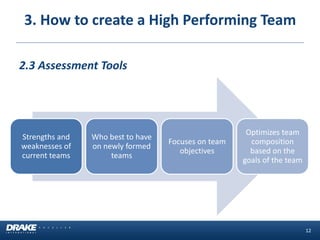 12 
2.3 Assessment Tools 
Strengths and weaknesses of current teams 
Who best to have on newly formed teams 
Focuses on team objectives 
Optimizes team composition based on the goals of the team 
3. How to create a High Performing Team  