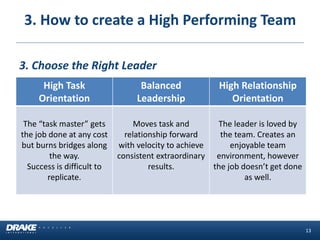 13 
3. Choose the Right Leader 
High Task Orientation 
Balanced Leadership 
High Relationship Orientation 
The “task master” gets the job done at any cost but burns bridges along the way. 
Success is difficult to replicate. 
Moves task and relationship forward with velocity to achieve consistent extraordinary results. 
The leader is loved by the team. Creates an enjoyable team environment, however the job doesn’t get done as well. 
3. How to create a High Performing Team  