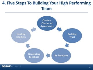 4. Five Steps To Building Your High Performing Team 
15 
Create a Charter of Agreements 
Building Trust 
Be Proactive 
Generating Feedback 
Healthy Conflicts  