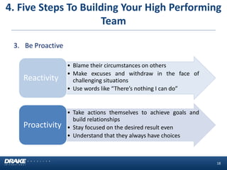 18 
3.Be Proactive 
•Blame their circumstances on others 
•Make excuses and withdraw in the face of challenging situations 
•Use words like “There’s nothing I can do” 
Reactivity 
•Take actions themselves to achieve goals and build relationships 
•Stay focused on the desired result even 
•Understand that they always have choices 
Proactivity 
4. Five Steps To Building Your High Performing Team  