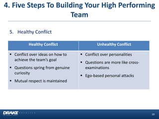 20 
5.Healthy Conflict 
Healthy Conflict 
Unhealthy Conflict 
Conflict over ideas on how to achieve the team’s goal 
Questions spring from genuine curiosity 
Mutual respect is maintained 
Conflict over personalities 
Questions are more like cross- examinations 
Ego-based personal attacks 
4. Five Steps To Building Your High Performing Team  