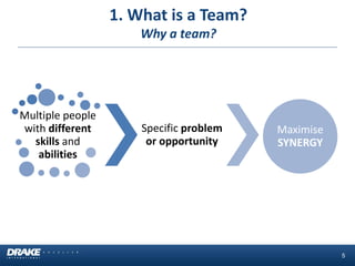 1. What is a Team? Why a team? 
5 
Multiple people with different skills and abilities 
Specific problem or opportunity 
Maximise SYNERGY  
