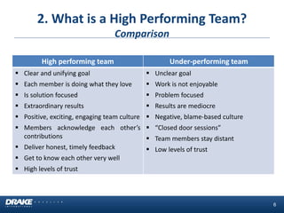 2. What is a High Performing Team? Comparison 
6 
High performing team 
Under-performing team 
Clear and unifying goal 
Each member is doing what they love 
Is solution focused 
Extraordinary results 
Positive, exciting, engaging team culture 
Members acknowledge each other’s contributions 
Deliver honest, timely feedback 
Get to know each other very well 
High levels of trust 
Unclear goal 
Work is not enjoyable 
Problem focused 
Results are mediocre 
Negative, blame-based culture 
“Closed door sessions” 
Team members stay distant 
Low levels of trust  