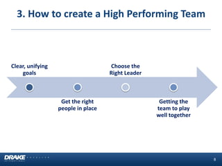 8 
Clear, unifying goals 
Get the right people in place 
Choose the Right Leader 
Getting the team to play well together 
3. How to create a High Performing Team  