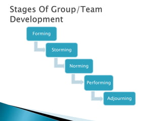 Forming
Storming
Norming
Performing
Adjourning
 