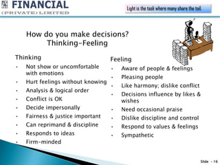 Light is the task where many share the toil.



    How do you make decisions?
         Thinking-Feeling
Thinking                            Feeling
•   Not show or uncomfortable       •   Aware of people & feelings
    with emotions
                                    •   Pleasing people
•   Hurt feelings without knowing
                                    •   Like harmony; dislike conflict
•   Analysis & logical order
                                    •   Decisions influence by likes &
•   Conflict is OK                      wishes
•   Decide impersonally             •   Need occasional praise
•   Fairness & justice important    •   Dislike discipline and control
•   Can reprimand & discipline      •   Respond to values & feelings
•   Responds to ideas               •   Sympathetic
•   Firm-minded


                                                                                     Slide - 16
 