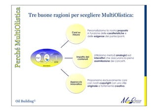 Oil Building©
Personalizziamo la nostra proposta
in funzione delle caratteristiche e
delle esigenze dei partecipanti.
Utilizziamo metodi analogici ed
interattivi che assicurano la piena
assimilazione dei concetti.
Proponiamo esclusivamente corsi
con nostri copyright con uno stile
originale e fortemente creativo.
Corsi su
misura
Impatto dei
contenuti
Approccio
innovativo
Tre buone ragioni per scegliere MultiOlistica:
 