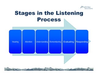 Stages in the Listening
Process
Hearing Attention Understanding Remembering Evaluating Responding
 