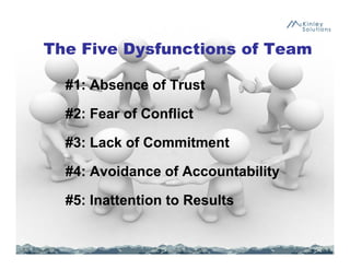 The Five Dysfunctions of Team
#1: Absence of Trust
#2: Fear of Conflict
#3: Lack of Commitment
#4: Avoidance of Accountability
#5: Inattention to Results
 