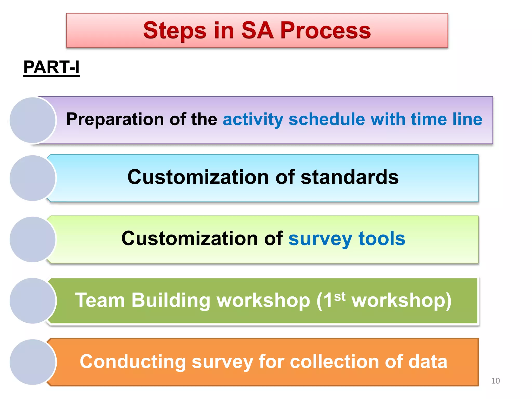 10
Preparation of the activity schedule with time line
Customization of standards
Customization of survey tools
Team Building workshop (1st workshop)
Conducting survey for collection of data
Steps in SA Process
PART-I
 