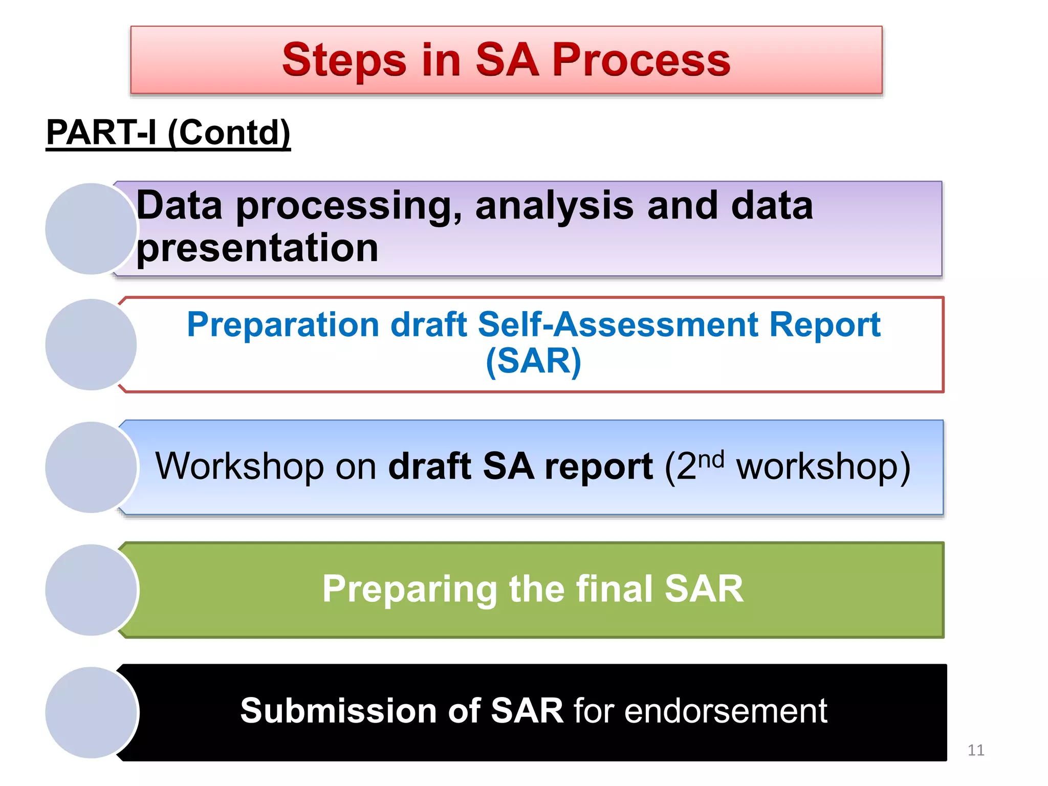 11
Data processing, analysis and data
presentation
Preparation draft Self-Assessment Report
(SAR)
Workshop on draft SA report (2nd workshop)
Preparing the final SAR
Submission of SAR for endorsement
Steps in SA Process
PART-I (Contd)
 