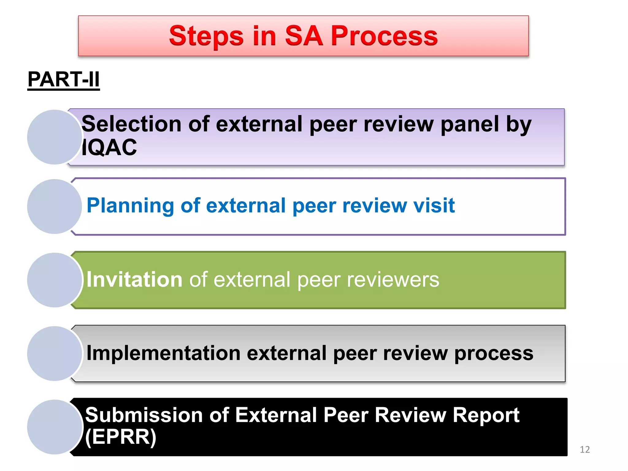 12
Selection of external peer review panel by
IQAC
Planning of external peer review visit
Invitation of external peer reviewers
Implementation external peer review process
Submission of External Peer Review Report
(EPRR)
Steps in SA Process
PART-II
 