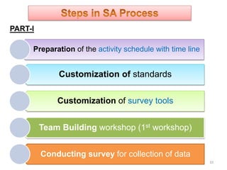 10
Preparation of the activity schedule with time line
Customization of standards
Customization of survey tools
Team Building workshop (1st workshop)
Conducting survey for collection of data
PART-I
 