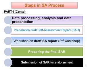 11
Data processing, analysis and data
presentation
Preparation draft Self-Assessment Report (SAR)
Workshop on draft SA report (2nd workshop)
Preparing the final SAR
Submission of SAR for endorsement
PART-I (Contd)
 