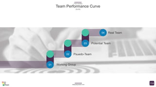 Team Building (Comprehensive) PowerPoint Presentation 150 slides with 4 ...