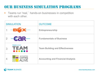 OUR BUSINESS SIMULATION PROGRAMS
§  Teams run 'real,’ hands-on businesses in competition
    with each other.

 SIMULATION                OUTCOME

 1"                        Entrepreneurship


 2                         Fundamentals of Business



 3                         Team Building and Effectiveness



 4                         Accounting and Financial Analysis



                                                               www.teambusiness.com
 