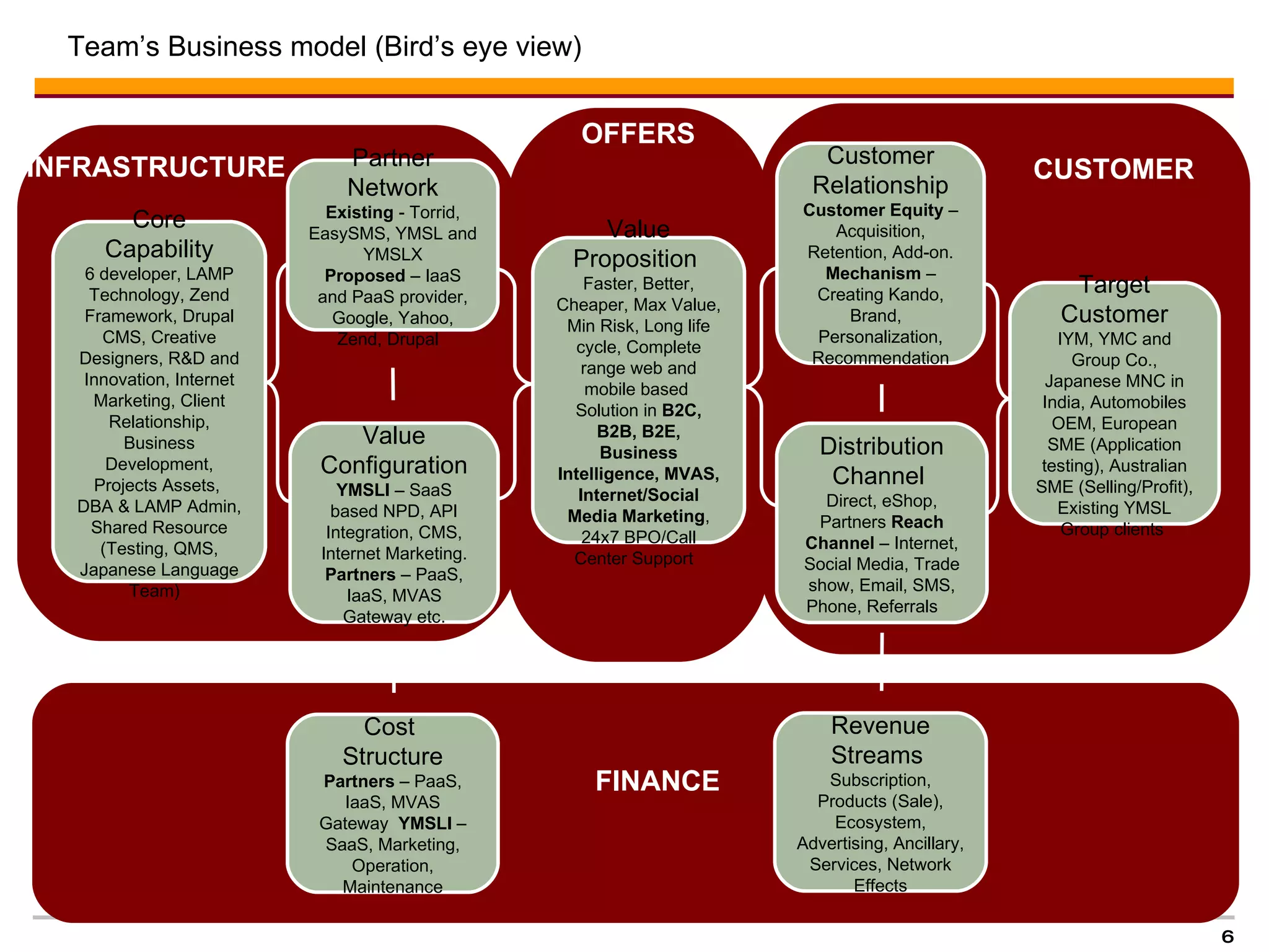 Team’s Business model (Bird’s eye view) Core Capability 6 developer, LAMP Technology, Zend Framework, Drupal CMS, Creative Designers, R&D and Innovation, Internet Marketing, Client Relationship, Business Development, Projects Assets,  DBA & LAMP Admin, Shared Resource (Testing, QMS, Japanese Language Team)  Partner Network Existing  - Torrid, EasySMS, YMSL and YMSLX Proposed  – IaaS and PaaS provider, Google, Yahoo, Zend, Drupal  Value Configuration YMSLI  – SaaS based NPD, API Integration, CMS, Internet Marketing.  Partners  – PaaS, IaaS, MVAS Gateway etc. Value Proposition  Faster, Better, Cheaper, Max Value, Min Risk, Long life cycle, Complete range web and mobile based  Solution in  B2C, B2B, B2E, Business Intelligence, MVAS, Internet/Social Media Marketing , 24x7 BPO/Call Center Support  Customer Relationship Customer Equity  – Acquisition, Retention, Add-on.  Mechanism  – Creating Kando, Brand,  Personalization, Recommendation Distribution Channel  Direct, eShop, Partners  Reach Channel  – Internet, Social Media, Trade show, Email, SMS, Phone, Referrals  Target Customer IYM, YMC and Group Co., Japanese MNC in India, Automobiles OEM, European SME (Application testing), Australian SME (Selling/Profit), Existing YMSL Group clients  Revenue Streams  Subscription, Products (Sale), Ecosystem, Advertising, Ancillary, Services, Network Effects Cost  Structure Partners  – PaaS, IaaS, MVAS Gateway  YMSLI  – SaaS, Marketing, Operation, Maintenance INFRASTRUCTURE OFFERS CUSTOMER FINANCE 